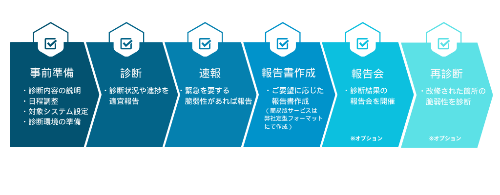 OSINT調査 情報漏洩の有無 リスク調査 侵入検証のサービスフロー